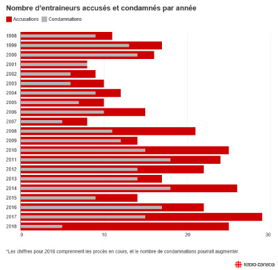 Nombre d’entraîneurs accusés et condamnés par année.