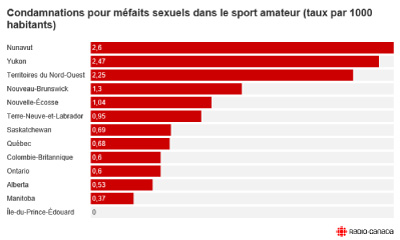 Condamnations pour méfaits sexuels dans le sport amateur (taux par 1000 habitants)